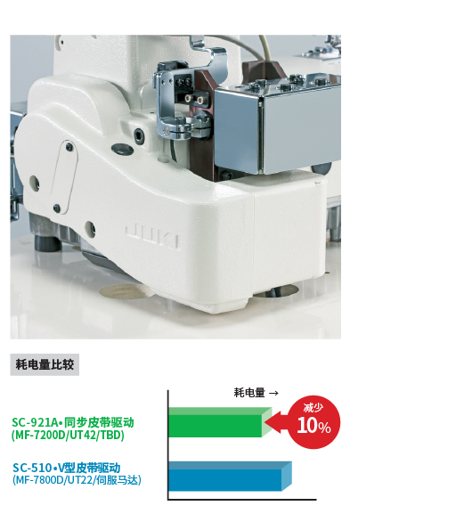 MF-7200D系列｜绷缝缝纫机| JUKI工业用缝纫机