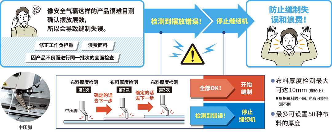 像安全气囊这样的产品很难目测确认摆放层数,所以会导致缝制失误。/修正工作负担重/浪费面料/因产品不良而进行同一批次的全面检查/检测到摆放错误!/停止缝纫机/防止缝制失误和浪费!/中压脚/布料厚度检测/确定的话去下一步/全部OK!开始缝制/检测到错误!停止缝纫机/◦布料厚度检测最大可达10mm(理论上) ◦根据布料的不同,也有可能检测不到◦最多可设置50种布料的厚度
