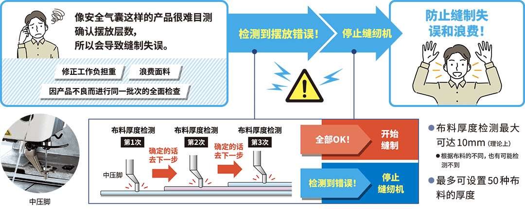 像安全气囊这样的产品很难目测确认摆放层数，所以会导致缝制失误。／修正工作负担重／浪费面料／因产品不良而进行同一批次的全面检查／检测到摆放错误！／停止缝纫机／防止缝制失误和浪费！／中压脚／布料厚度检测／确定的话去下一步／全部OK！开始缝制／检测到错误！停止缝纫机／◦布料厚度检测最大可达10mm（理论上） ◦根据布料的不同，也有可能检测不到◦最多可设置50种布料的厚度