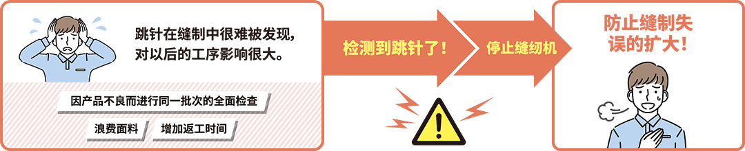 跳针在缝制中很难被发现,对以后的工序影响很大。/因产品不良而进行同一批次的全面检查/浪费面料/增加返工时间/检测到跳针了!/停止缝纫机/防止缝制失误的扩大!