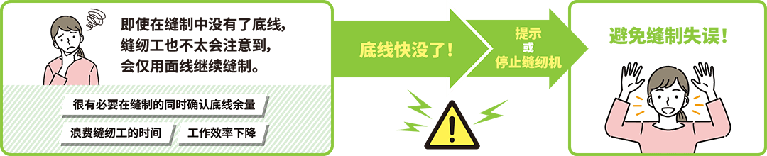即使在缝制中没有了底线,缝纫工也不太会注意到,会仅用面线继续缝制。/很有必要在缝制的同时确认底线余量/浪费缝纫工的时间/工作效率下降/底线快没了!/提示或停止缝纫机/避免缝制失误!