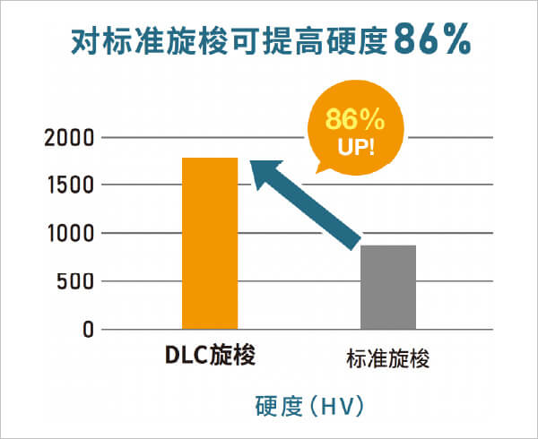 对标准旋梭可提高硬度86%