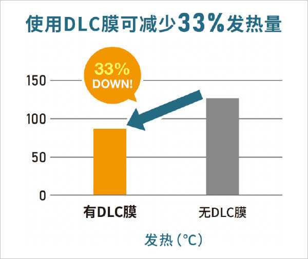 使用DLC膜可减少33%发热量
