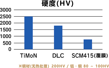 硬度(HV)
