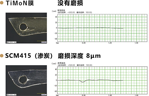 线道磨损试验