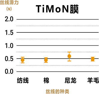 TiMoN膜