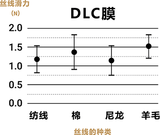 DLC膜