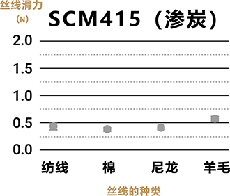 SCM415（渗炭）