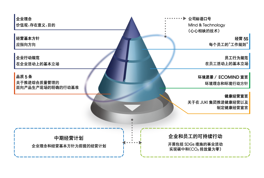JUKI集团企业理念系统图